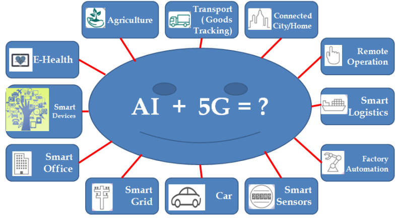Kombinasi Antara AI Dan 5G